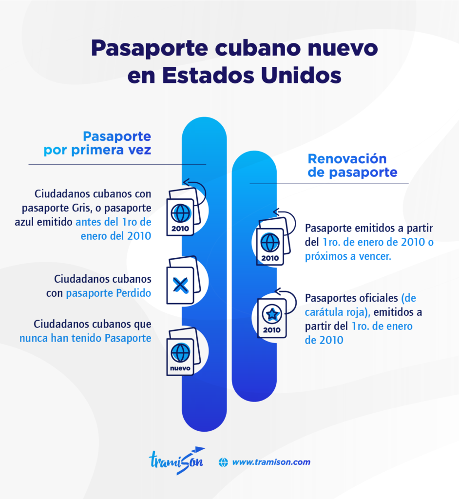 Pasaporte cubano nuevo en Estados Unidos