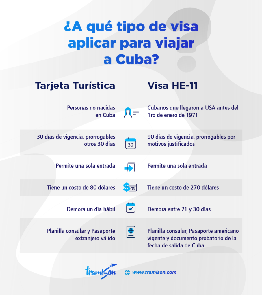 Solicitar Visa para Cuba desde USA.