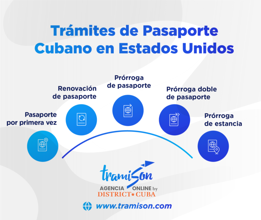 Trámites de pasaporte cubano en Estados Unidos, pasos para tramites, pasaporte cubano, tramison, district cuba