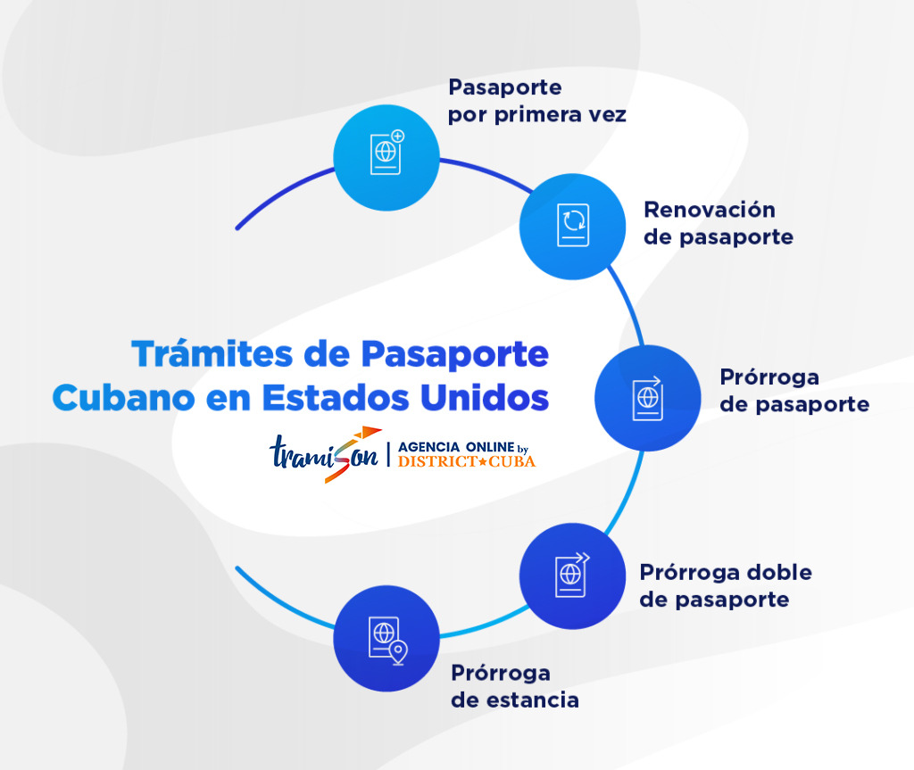 Infografía de tipos de Trámites de pasaporte cubano en Estados Unidos ofrecidos por Pasaporte En Línea