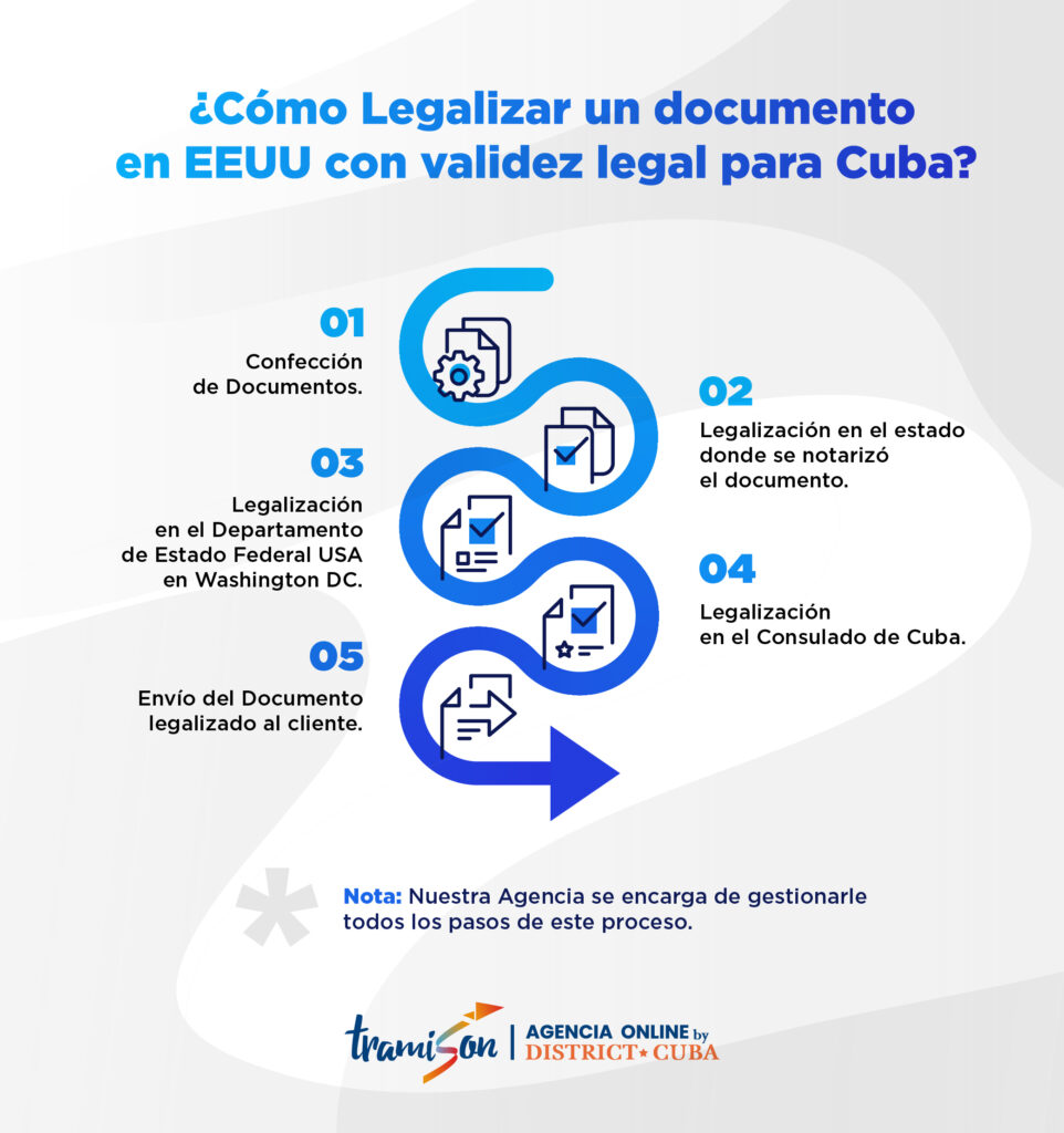 Cómo Legalizar documentos en EEUU con validez legal para Cuba