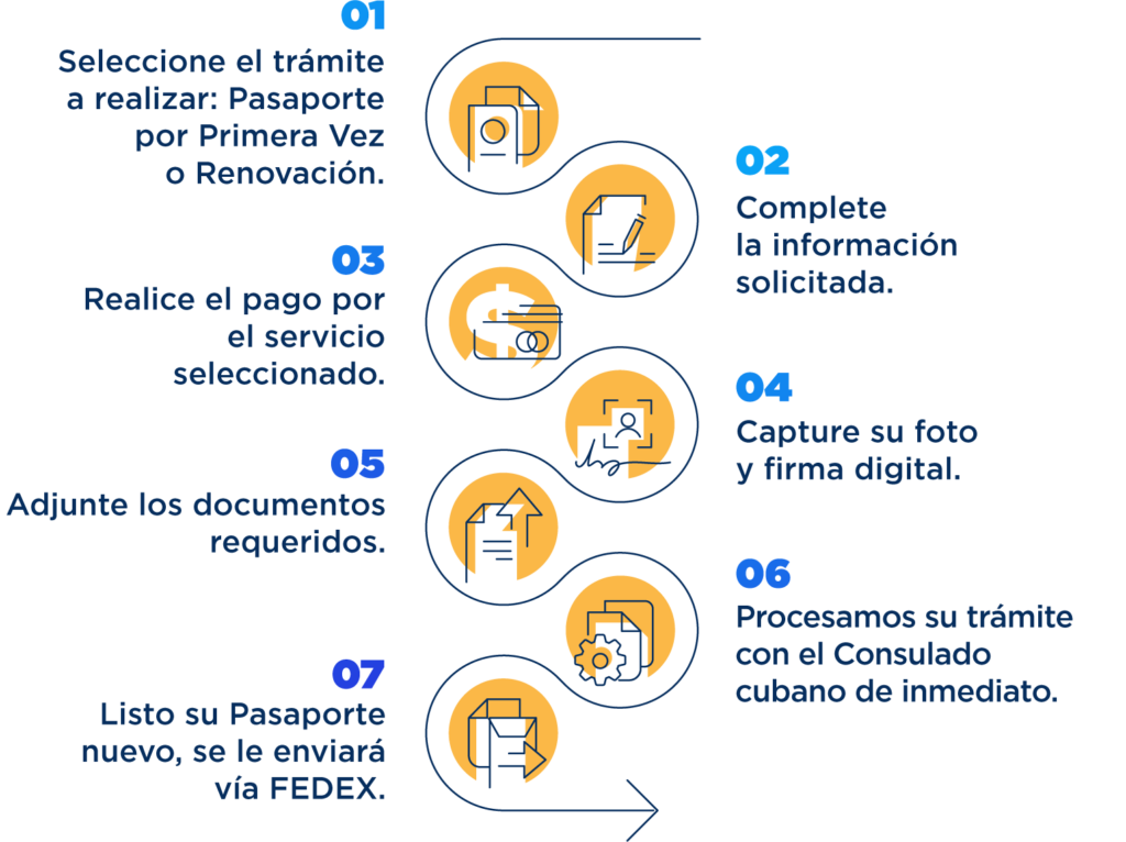 Tramison Agencia de Pasaporte Cubano Online