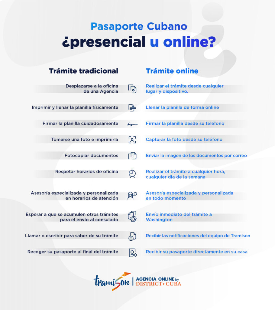 Agencia de pasaporte cubano