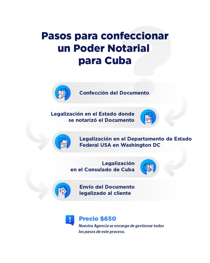 Poder notarial para Cuba: la mejor manera de resolver tus asuntos en la Isla sin viajar